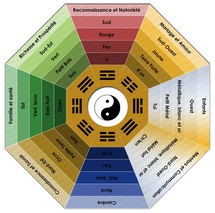 Analyse par secteurs (Lo Shu)