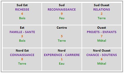 Analyse par secteurs (Lo Shu)