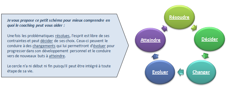Objectifs du coaching