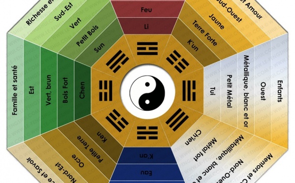 Analyse par secteurs (Lo Shu)